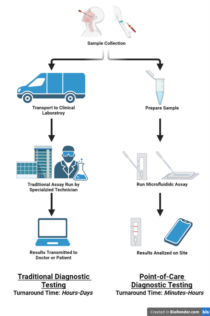 Point of care applications for microfluidics