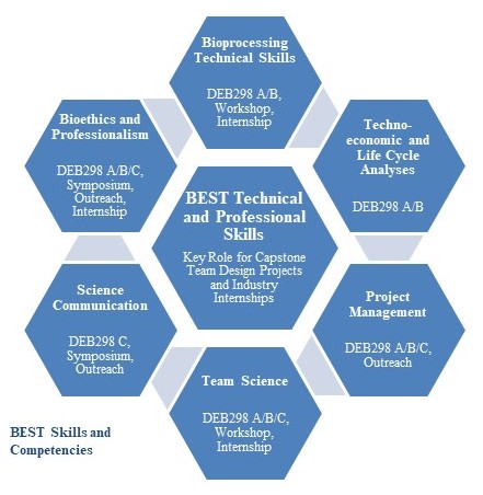 BEST Skills