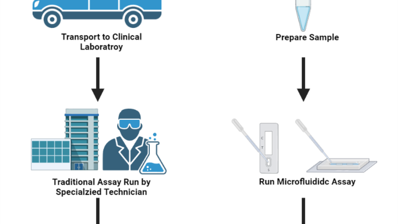 Point of care applications for microfluidics - no caption