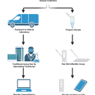 Point of care applications for microfluidics - no caption